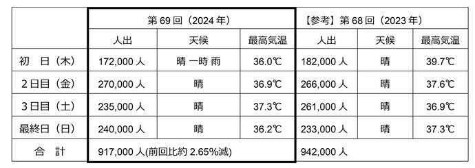 人出について